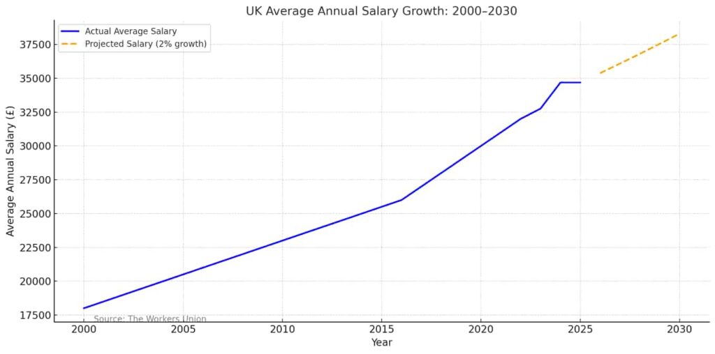 Current Average Wage Statistics UK 2025