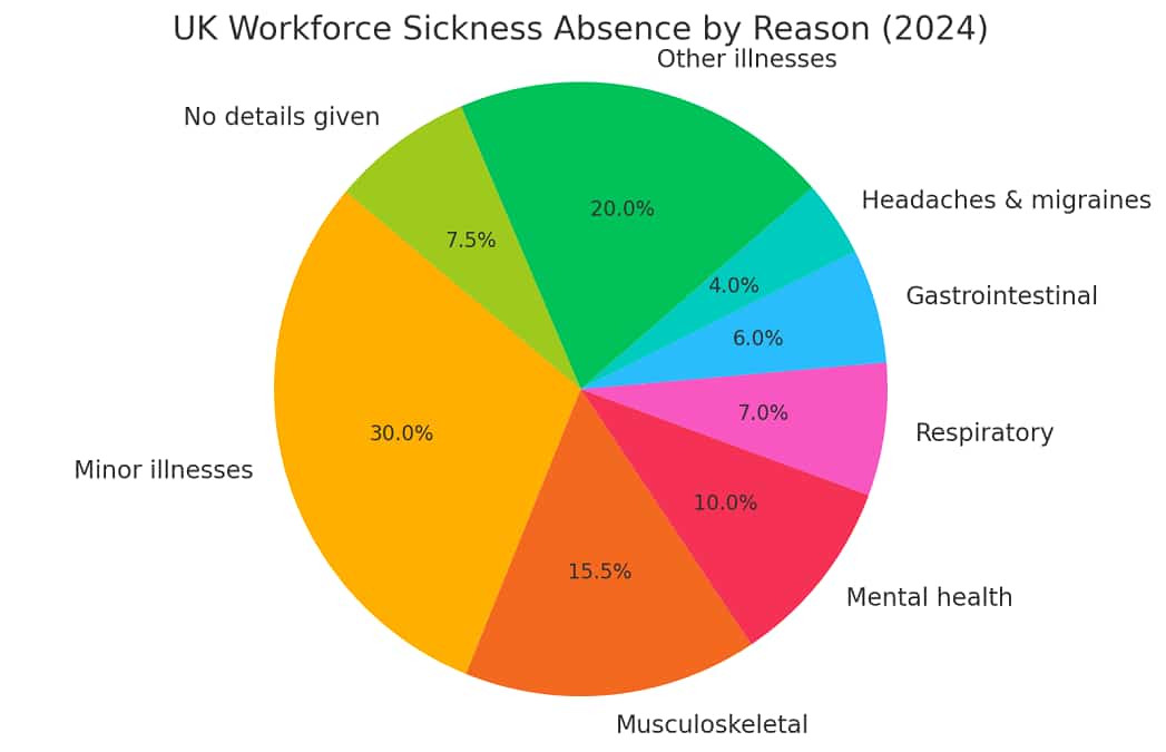 UK sick days fall, but experts warn of deeper health and pay concerns