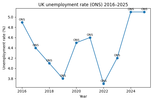 Unemployment at highest level since 2016