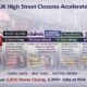 Retail crisis deepens as closures accelerate across UK high streets