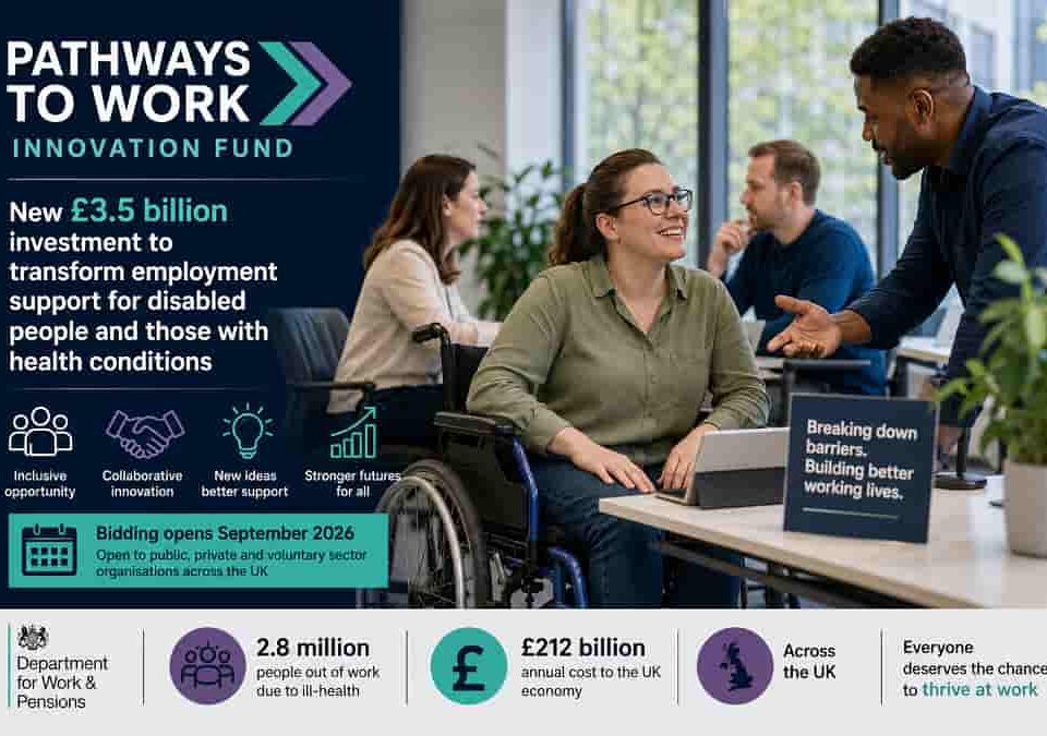 Government launches £3.5 billion employment support drive with new innovation fund for disabled workers
