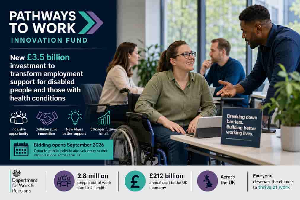 Government launches £3.5 billion employment support drive with new innovation fund for disabled workers